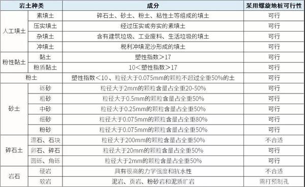 遵义大棚螺旋地桩产品适用环境